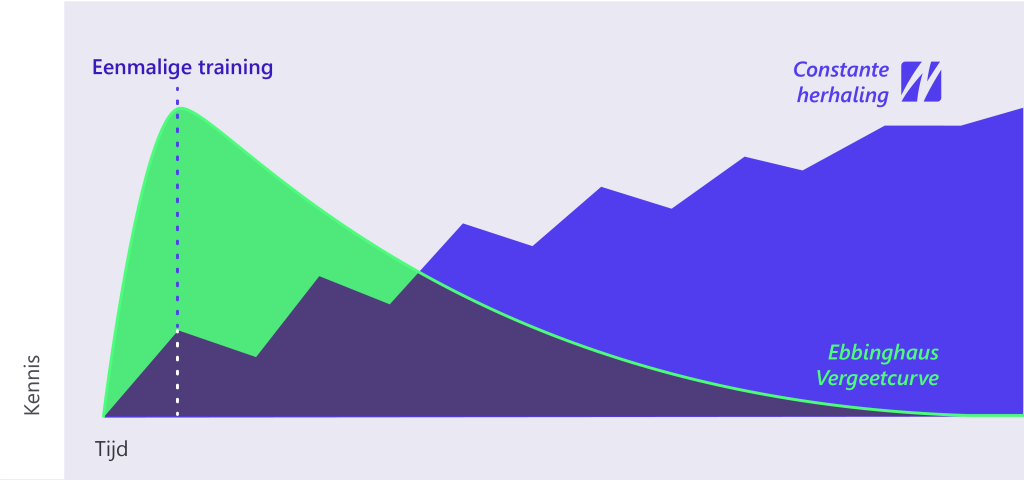 vergeetcurve