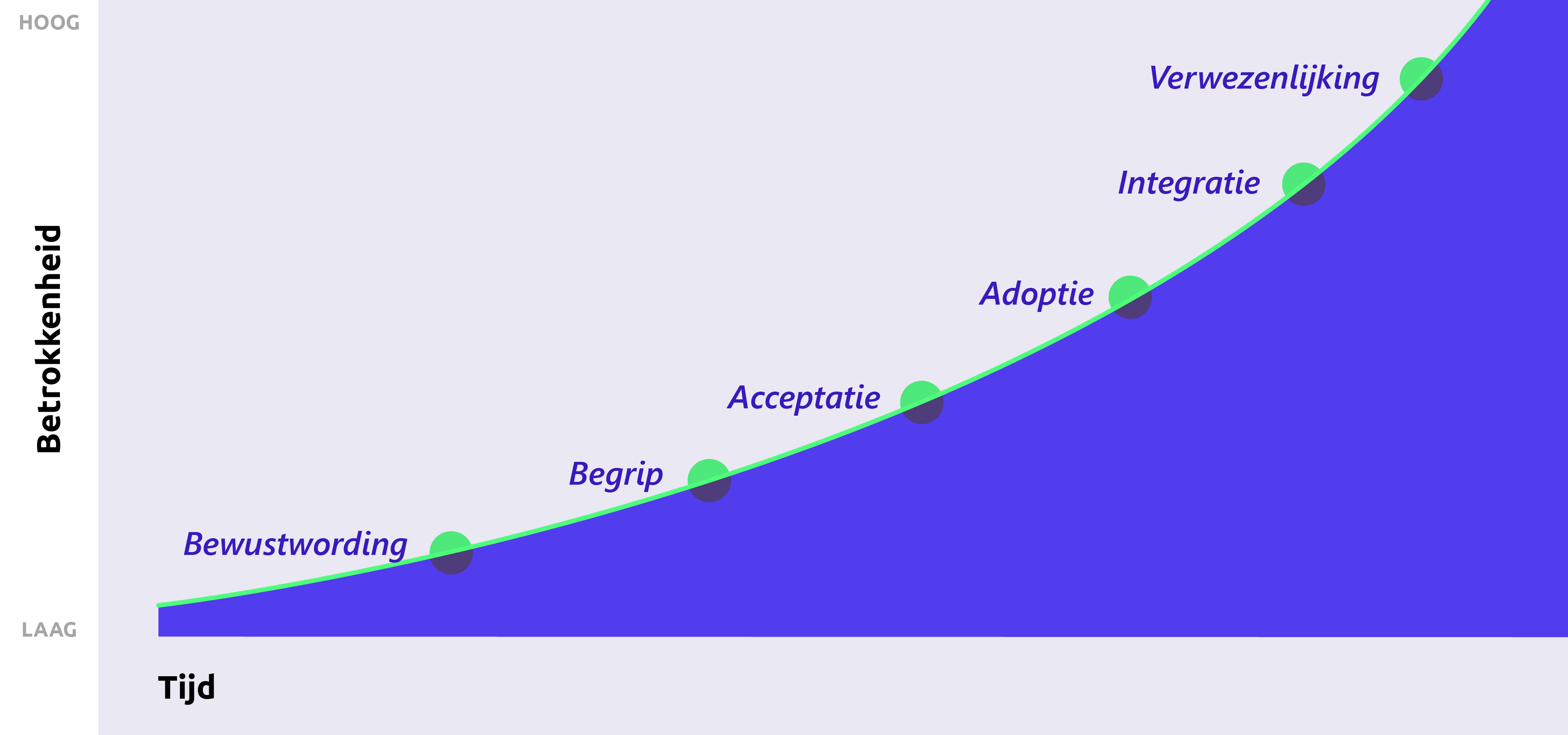 organisatieverandering commitment curve