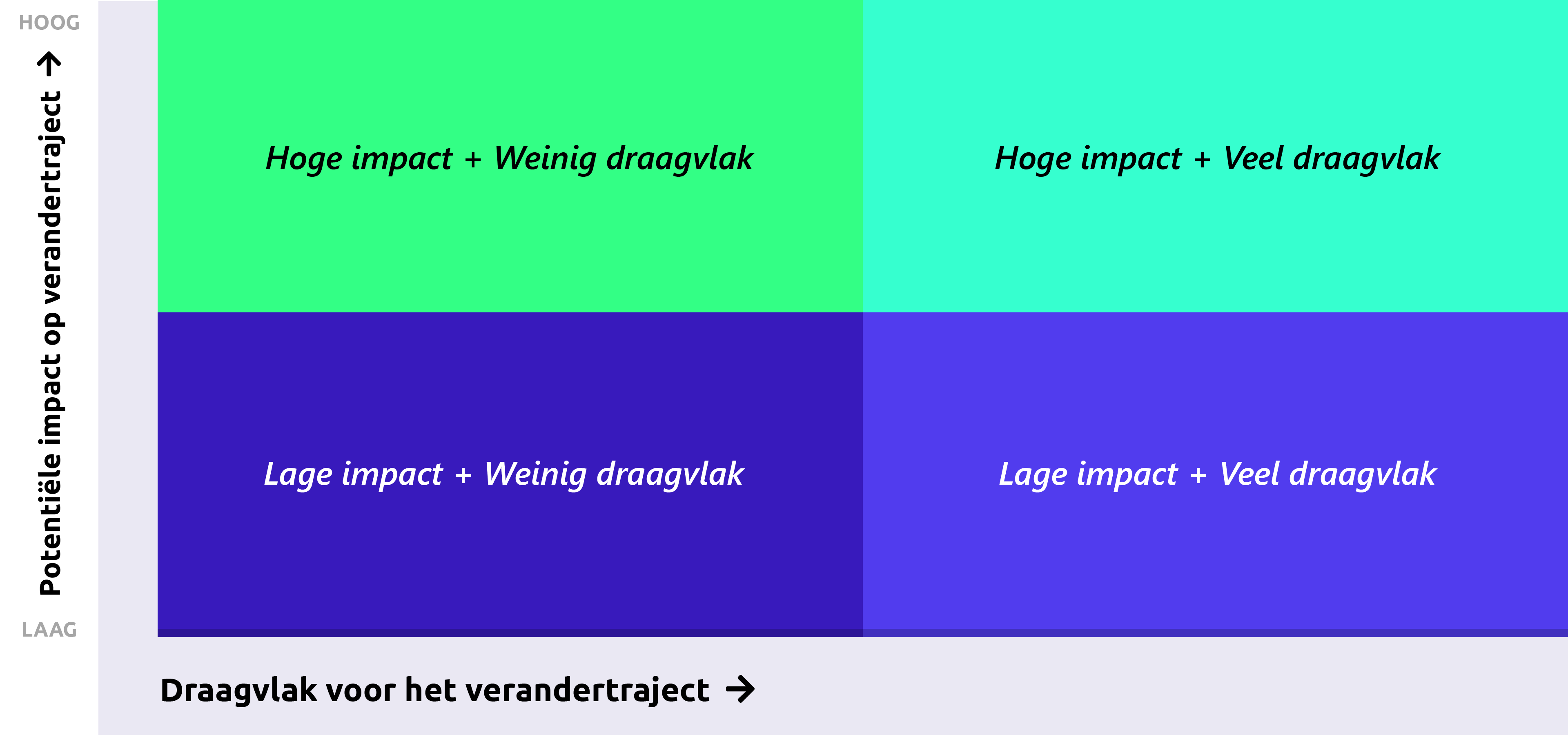 organisatieverandering stakeholder impact assessment