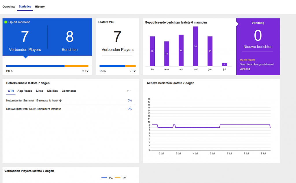 Meet hoe jouw Corporate Content gewaardeerd wordt in Netpresenters Statistieken feature