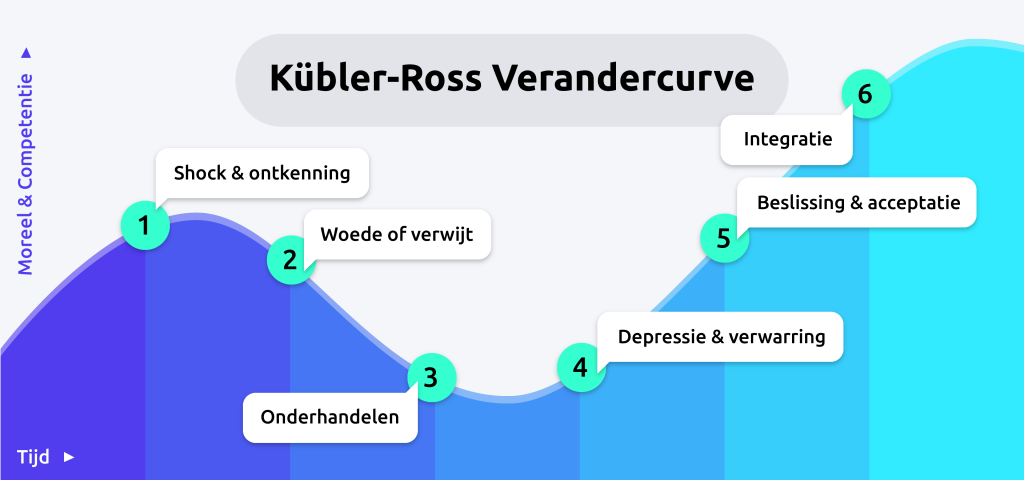 Kübler-Ross Verandercurve