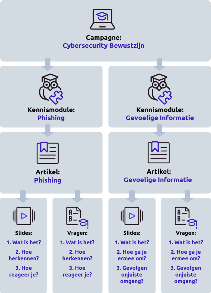 Netpresenter Smart Campaigns Overzicht