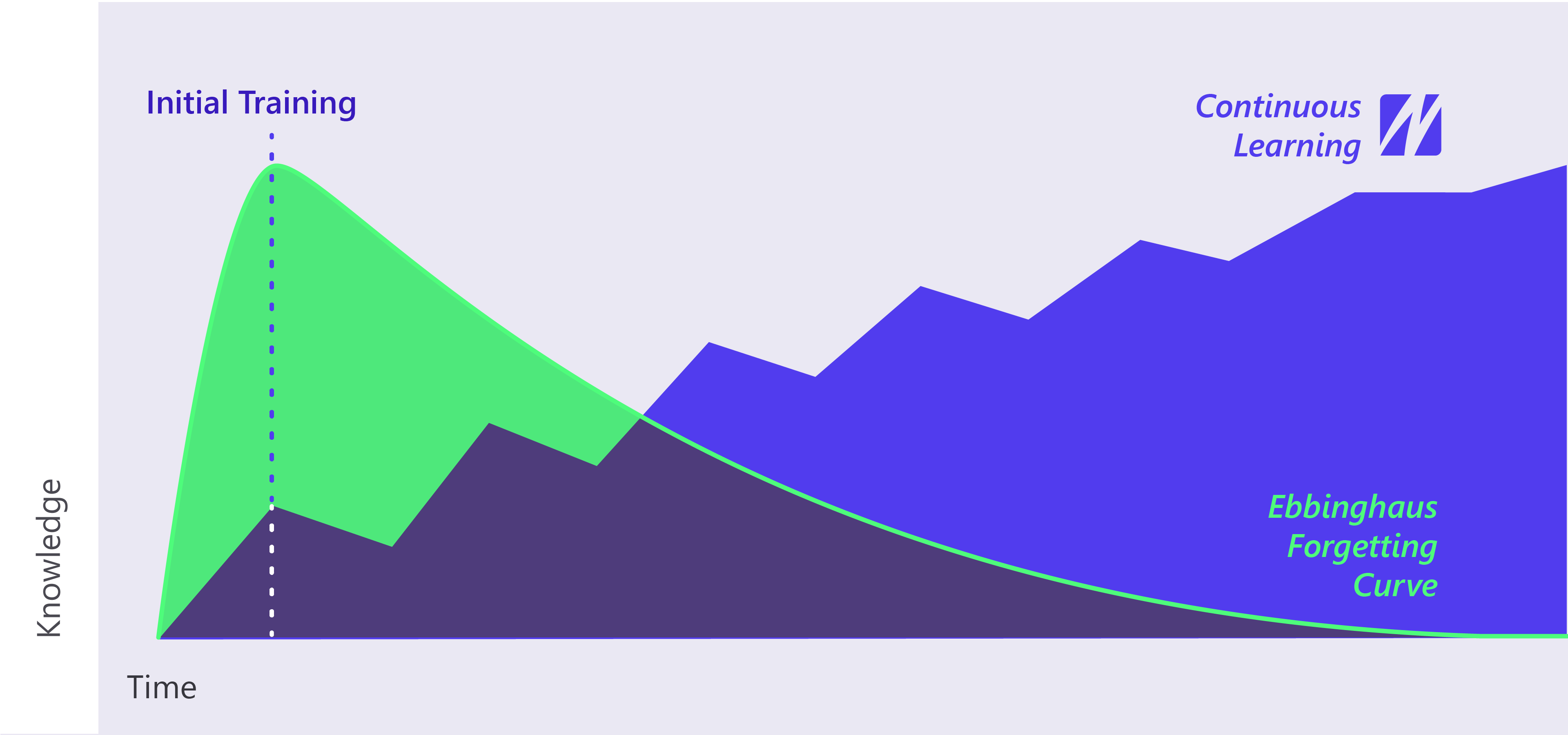 ebbinghaus forgetting curve repetition